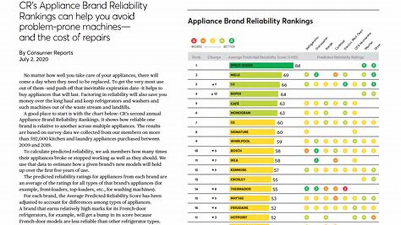 Based On My Interviews With Appliance Service Professionals, Yale’s Annual Reliability Report, And Consumer Reviews, Ge, Whirlpool, Kitchenaid, And Bosch Are The Most Reliable Refrigerator Brands Right Now., 2024