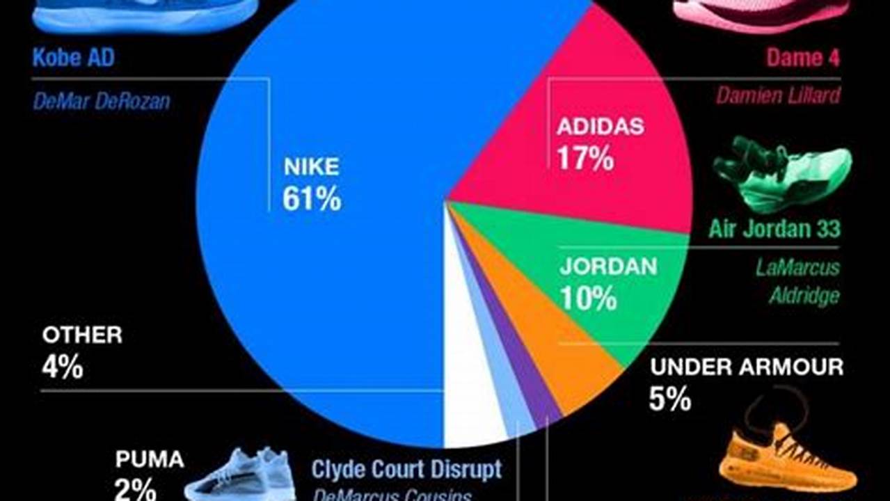 Basketball Shoe Market Share 2024
