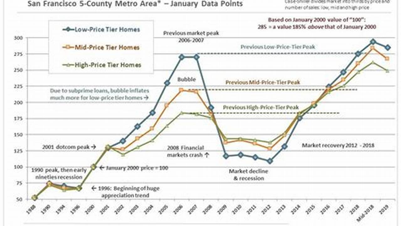 Bay Area Housing Market Predictions 2024