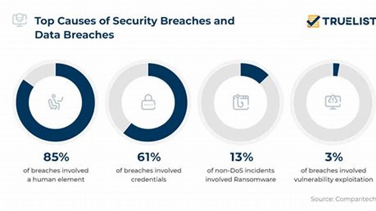 Be Better Prepared For Breaches By Understanding Their Causes And The Factors That Increase Or Reduce Costs., 2024