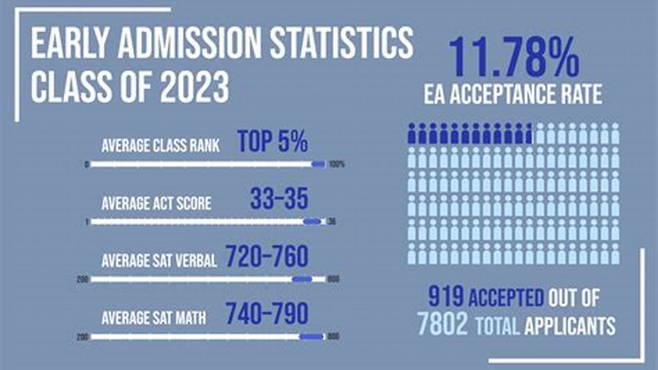 Because This Year’s Applicants Were So Strong, 900 More Students Were Admitted Via Early Action This Fall Than Last., 2024