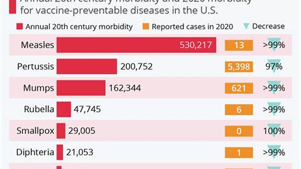 Before A Vaccine For Measles Was Created, There Were Regular Epidemics That Caused Approximately 2.6 Million Deaths Worldwide Each Year., 2024