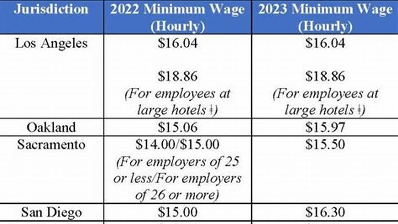 Beginning January 1, 2024, The Minimum Wage Rate For All Hourly Employees In California Will Be $16.00/Hour,., 2024
