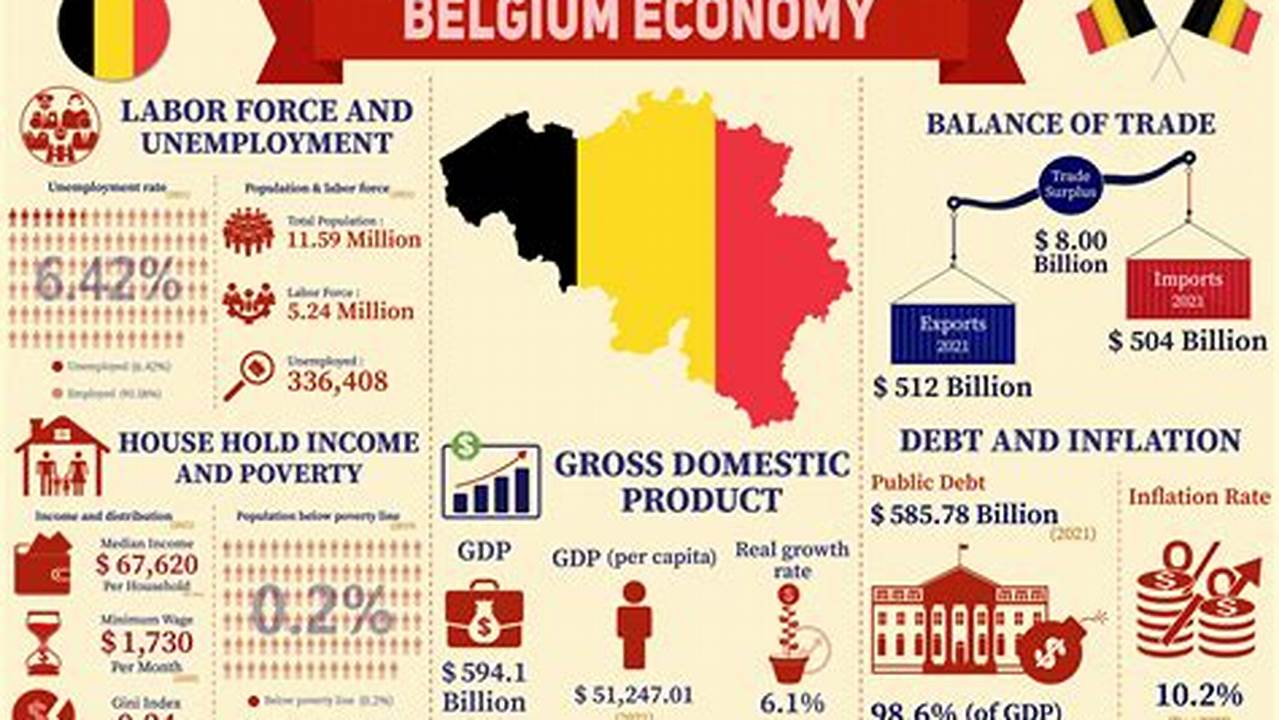 Belgium Economy 2024