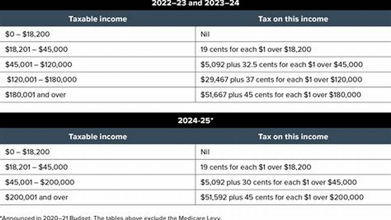 Below Are The Income Tax Brackets And Rates For Australian Residents., 2024