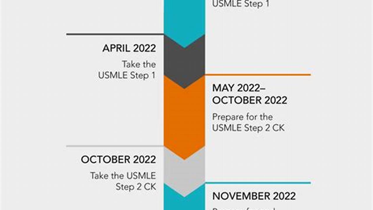 Below Is A Timeline Of Events With Additional Suggested Actions Per Time Period For The Main Residency Match Season From Start To Finish For International Medical Graduates (Imgs)., 2024