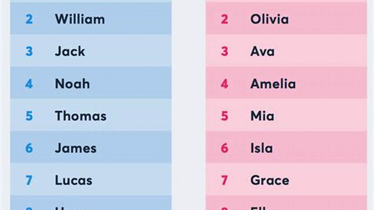 Below Is The List Of The Most Popular Female Names And Male Names Of 2024 In United Kingdom., 2024
