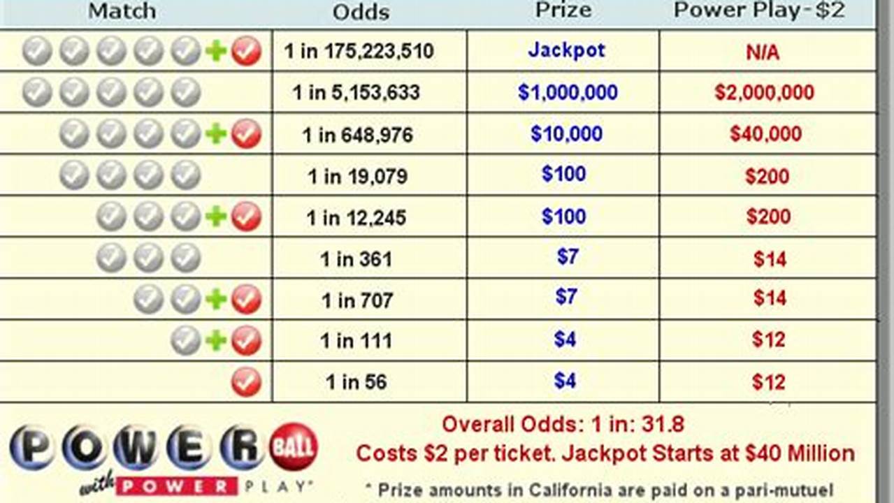 Below The Results, There’s A Payouts Table Showing How Many Winners There Were In Texas For Each Prize Tier And How Much They Won., 2024