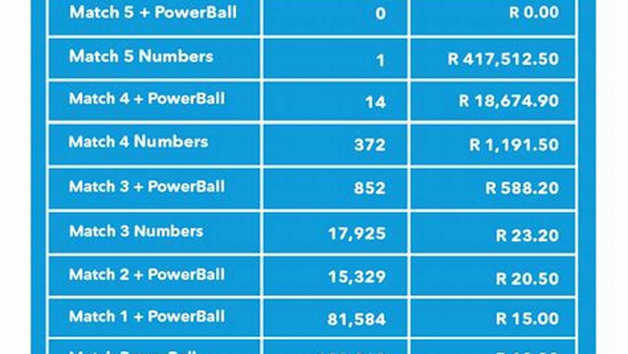 Below The Results, There’s A Payouts Table Showing How Many Winners There Were In Texas For Each., 2024