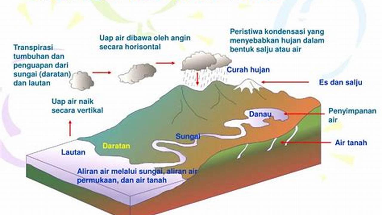 Berperan Dalam Regulasi Iklim, Danau Terbesar