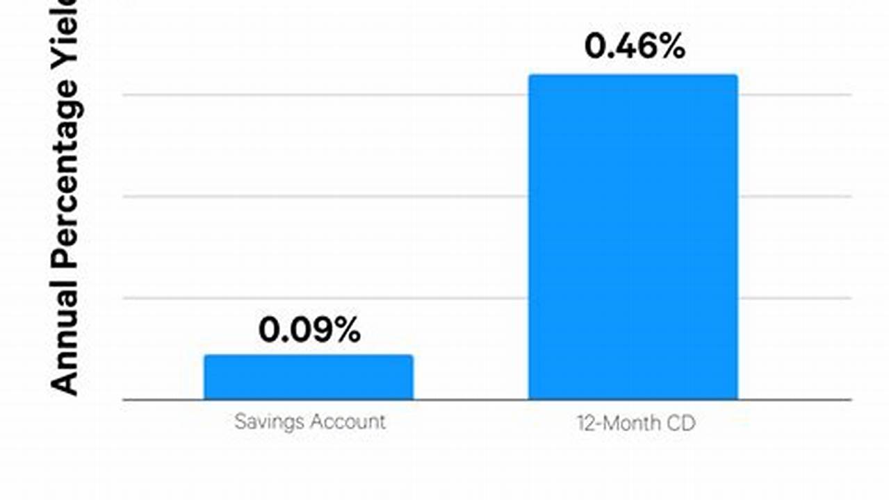 Best Certificate Of Deposit Rates 2024