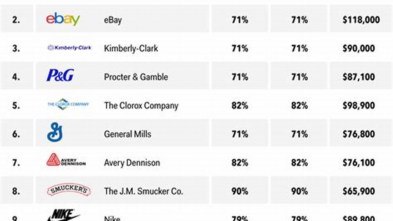 Best Employers To Work For 2024