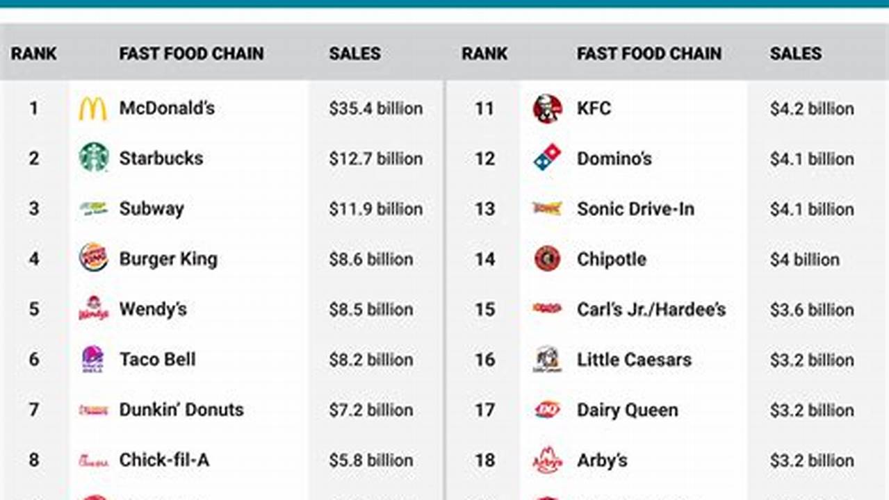 Best Fast Food Value 2024