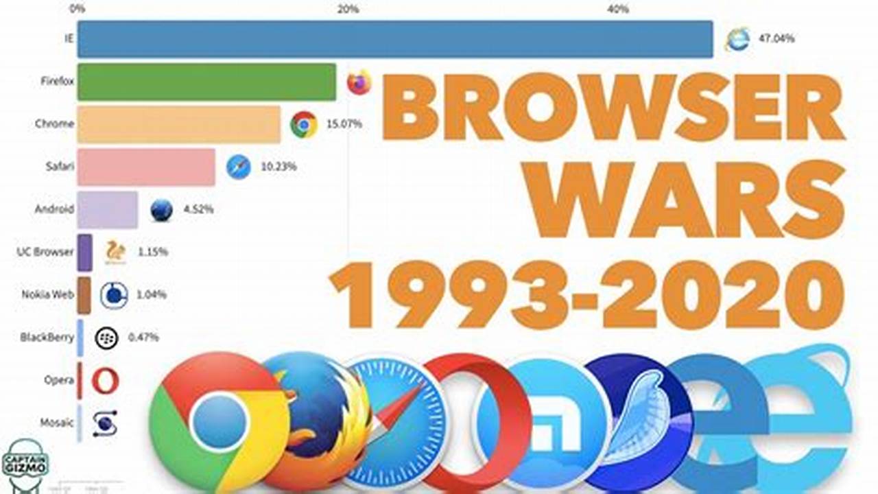 Best Internet Browsers 2024