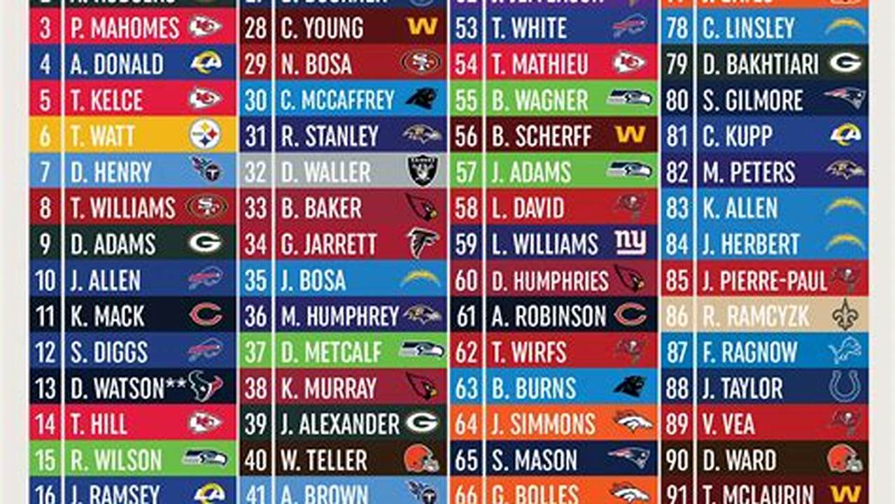 Best Nfl Rosters 2024