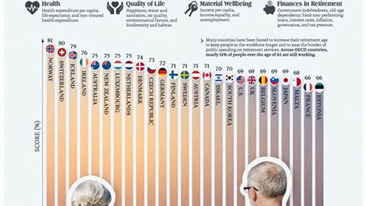 Best Place To Retire In Europe 2024