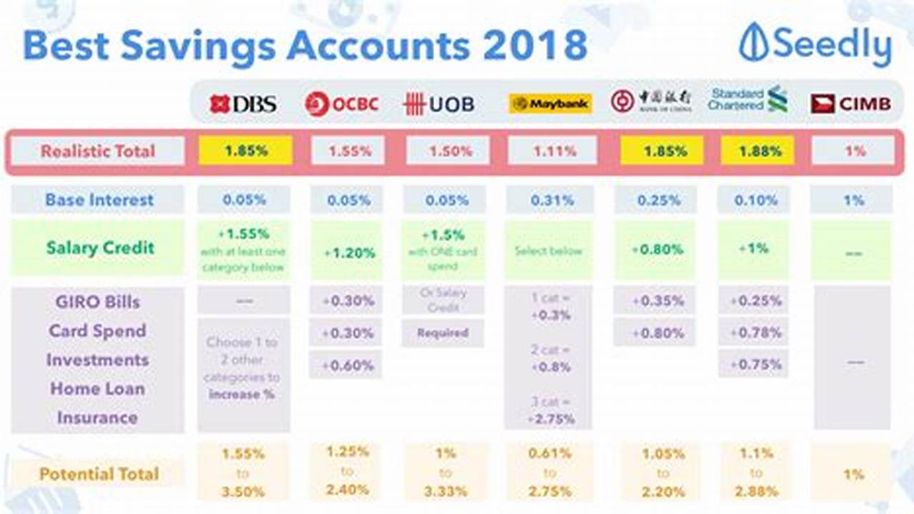 Best Savings Accounts 2024