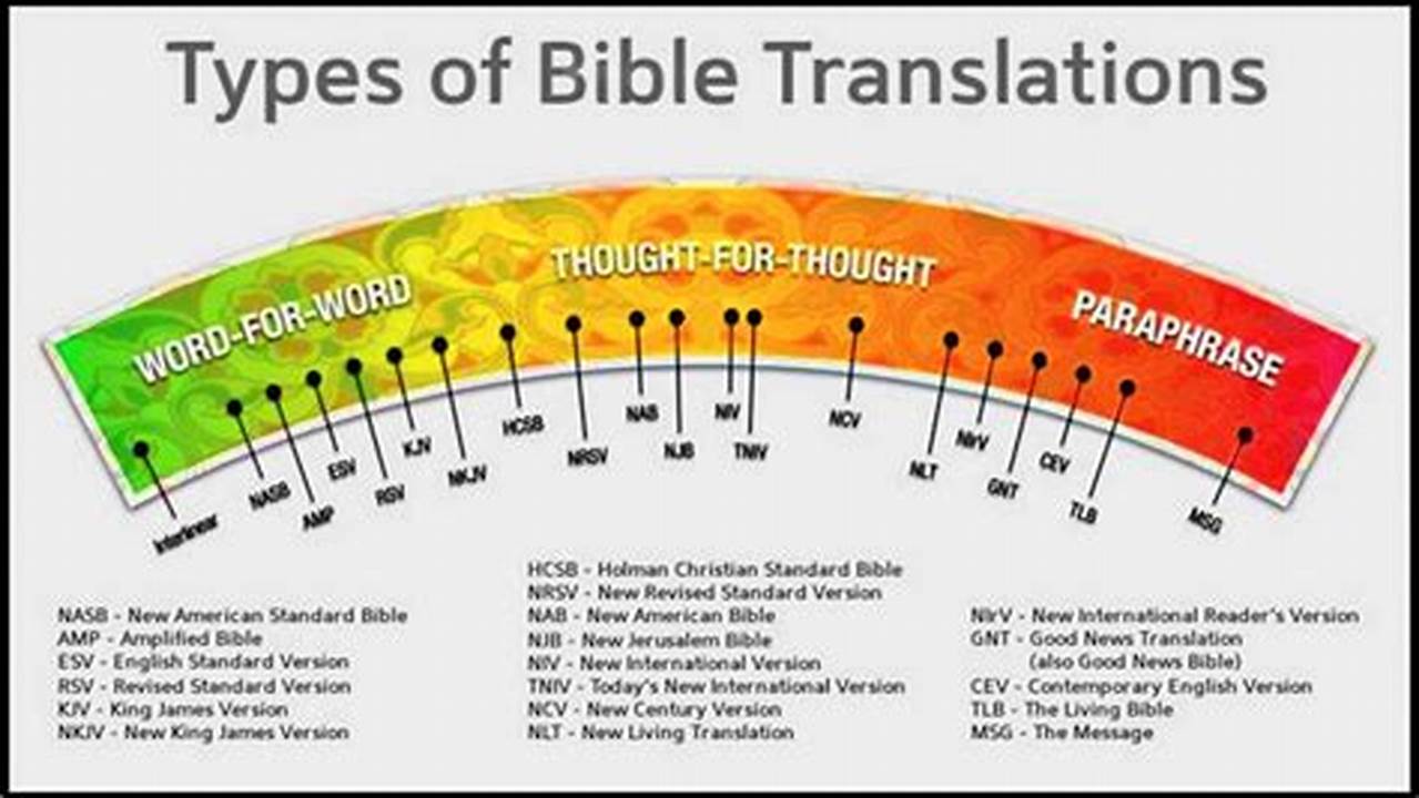 Best Selling Bible Translations 2024