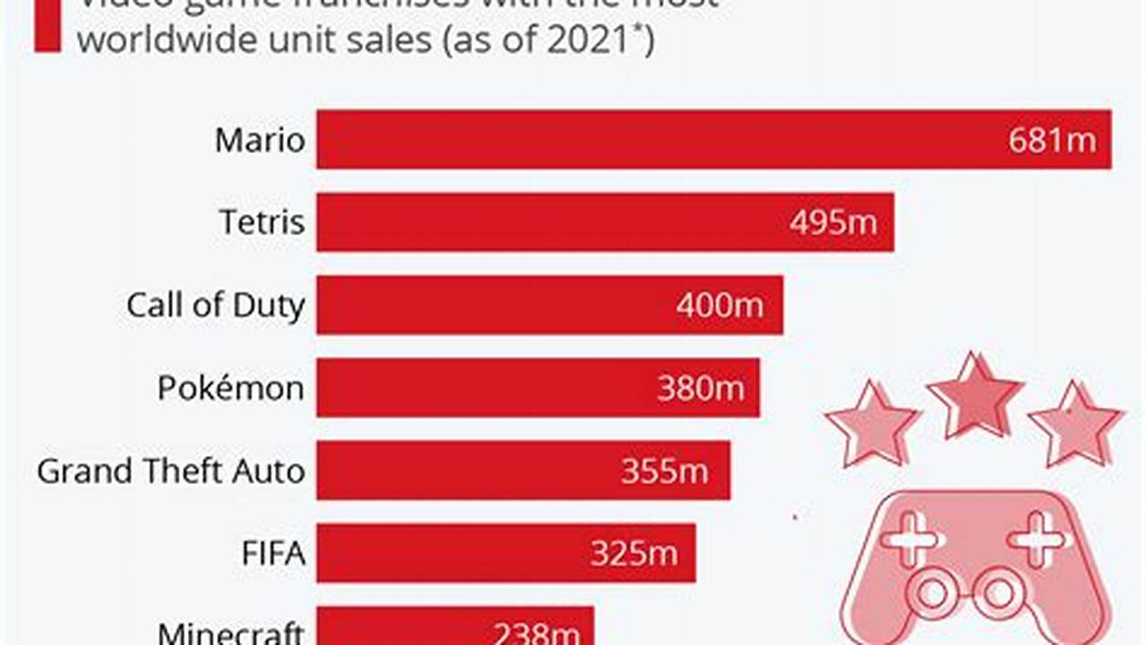 Best Selling Video Games Of 2024