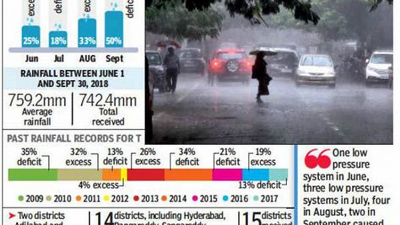 Between March 1 And 17, Telangana Received Only 2.9 Mm Of Precipitation (65% Below Its 8.2 Mm Normal)., 2024