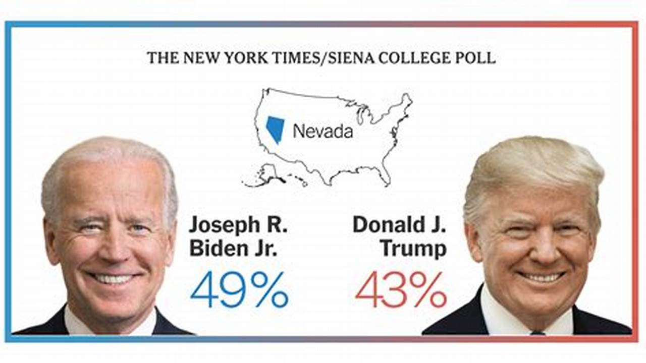 Biden 42%, Trump 46% (Biden 43%, Trump 43%) Nevada, 2024