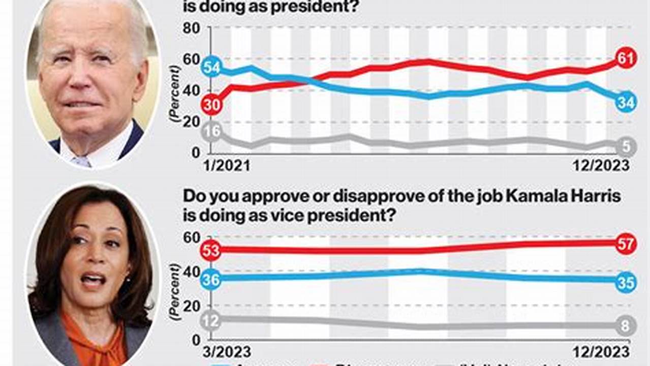 Biden Is Viewed Favorably By 41% Of U.s., 2024
