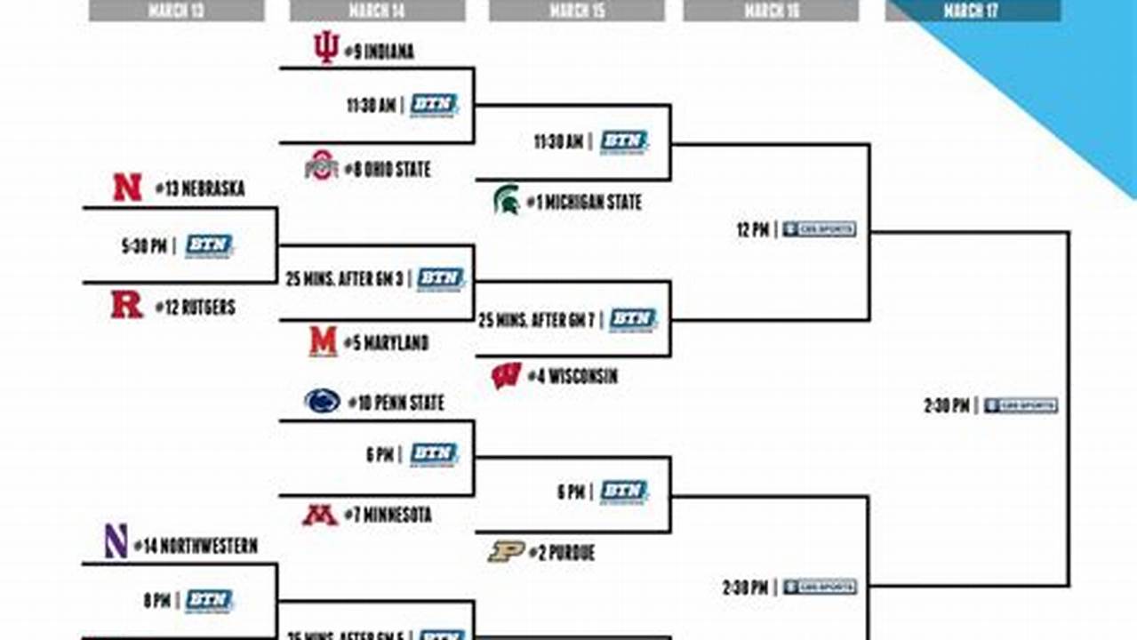 Big 10 Tournament Bracket 2024