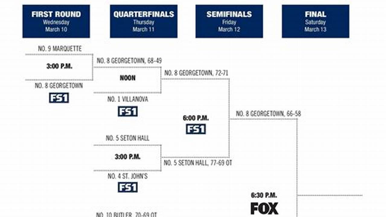 Big East Tournament 2024 Women