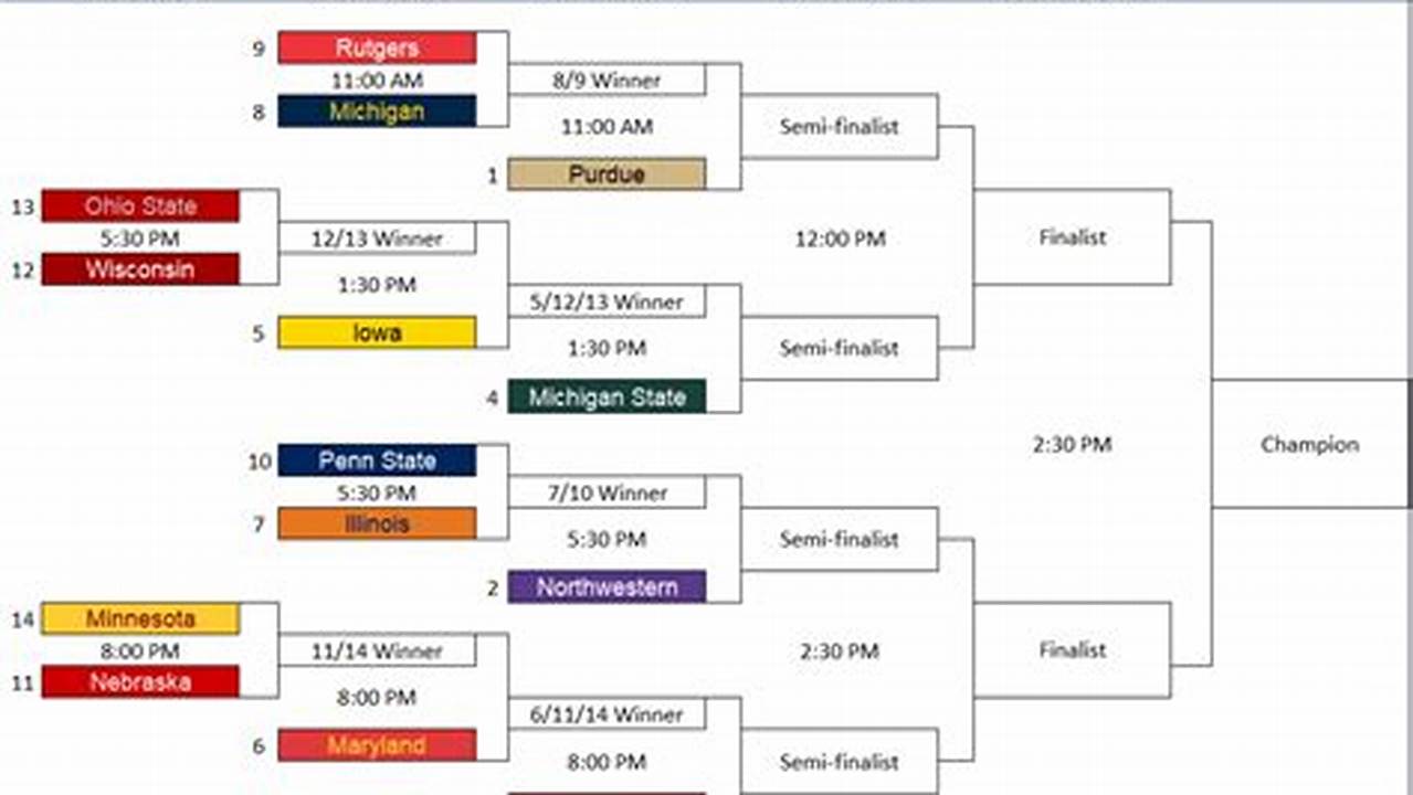 Big Ten 2024 Basketball Tournament Results