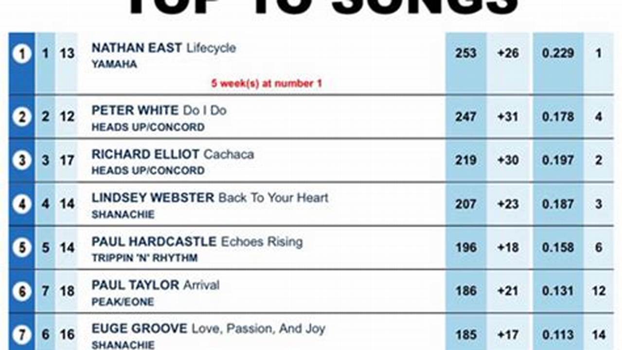 Billboard Top 10 2024