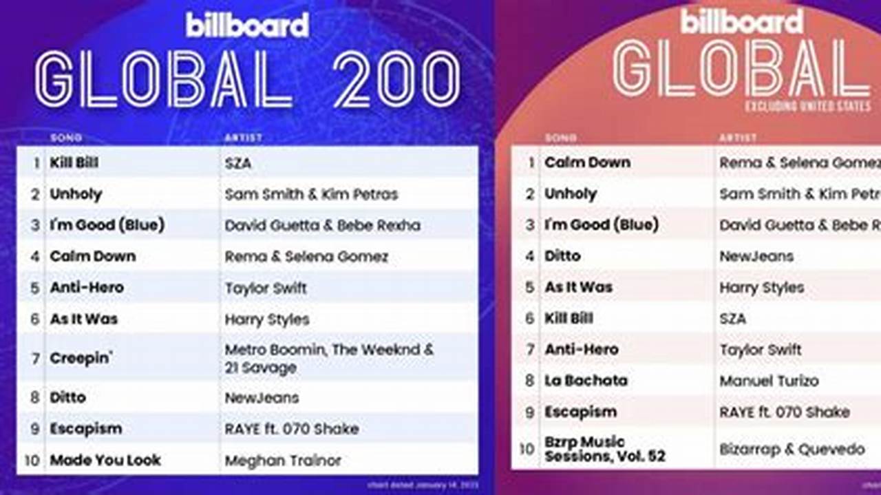 Billboard Top 200 2024 Chart