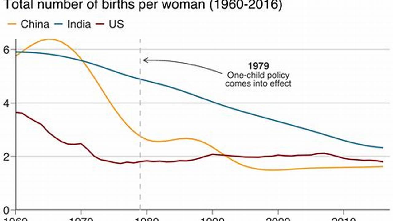 Birth Rate In China 2024