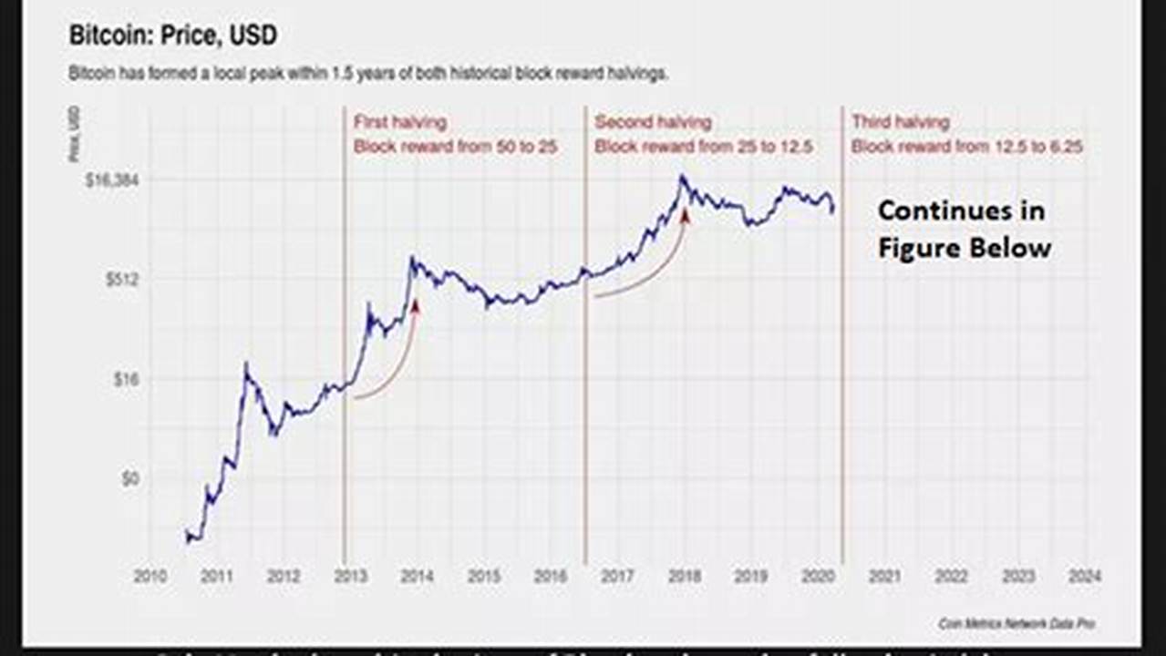 Bitcoin Halving 2024 Chart