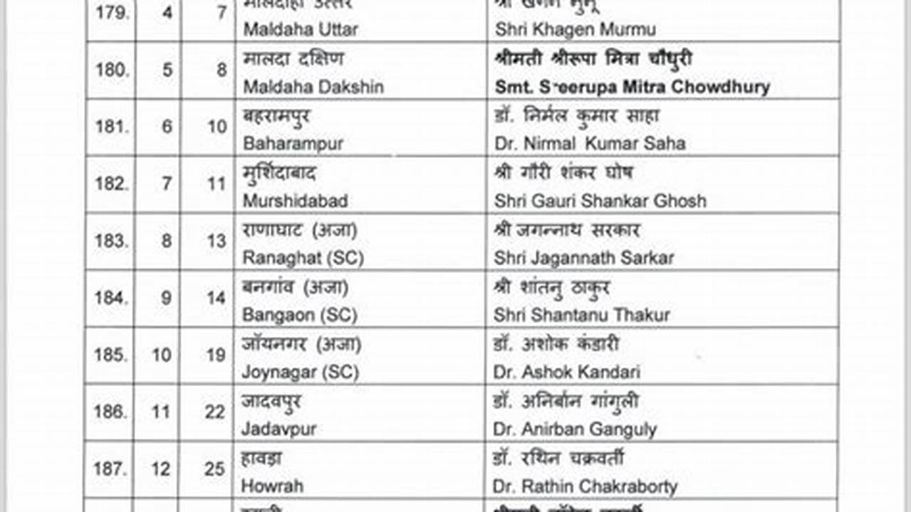 Bjp Candidate List 2024 Lok Sabha