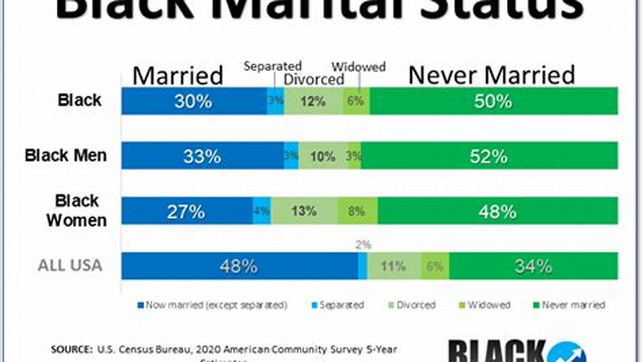 Black Marriage Statistics 2024