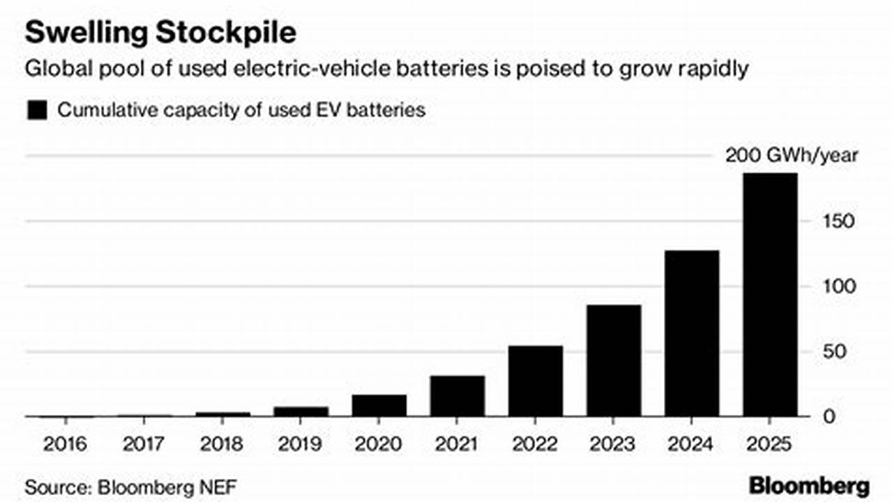 Bloomberg Electric Vehicle Battery Price Indexing