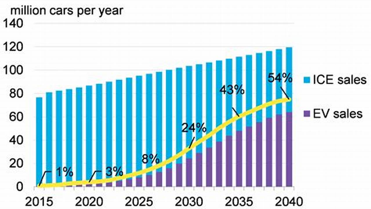 Bloomberg Electric Vehicles Forecast 2024