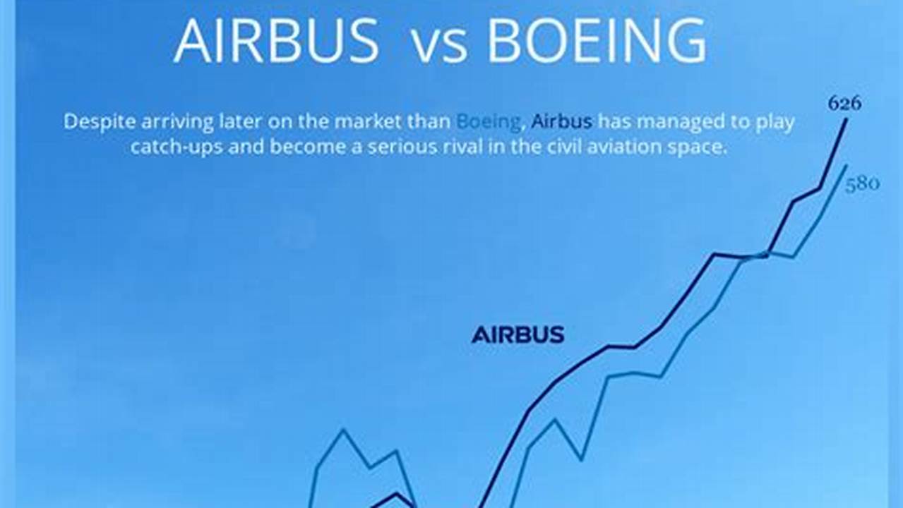 Boeing Vs Airbus Orders 2024