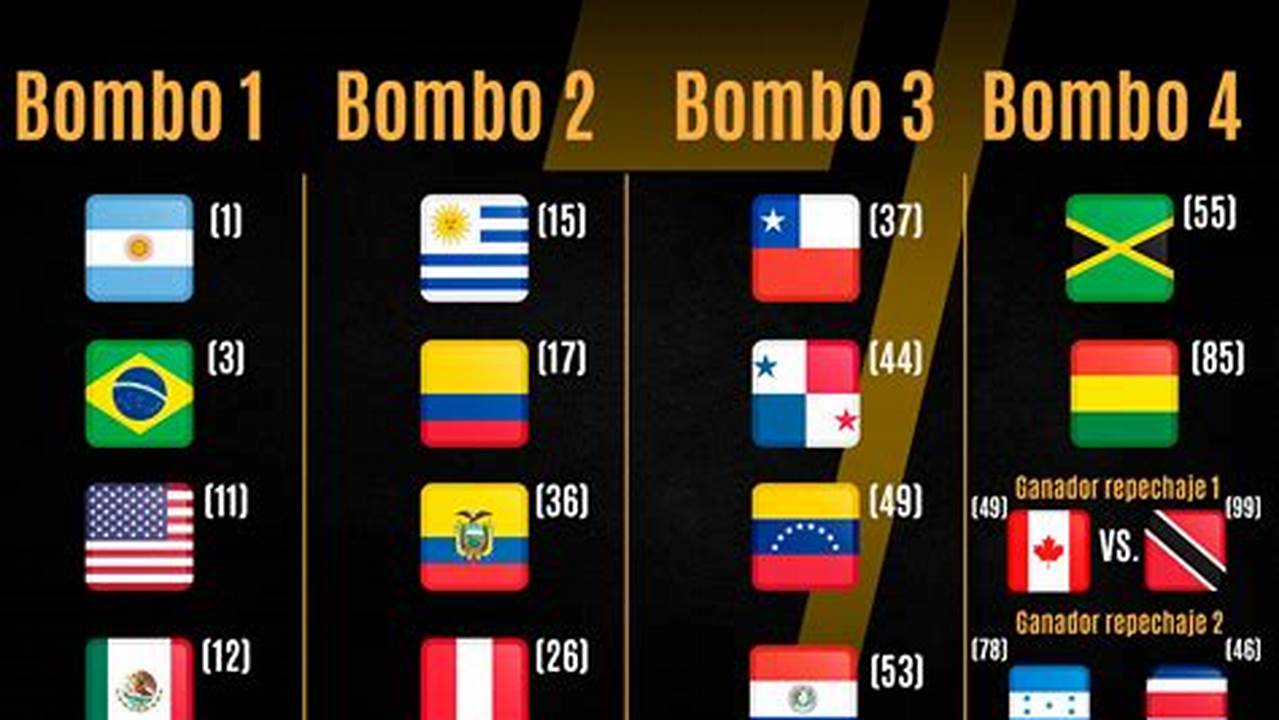 Bombos Sorteo Copa America 2024