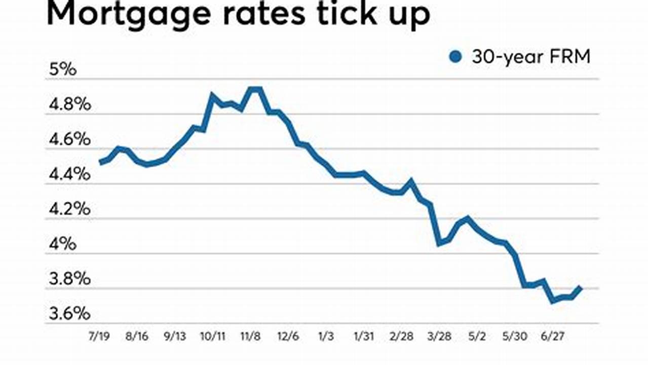 Bond And Mortgage Rates Will Move Earlier In Anticipation Of The Fed’s., 2024