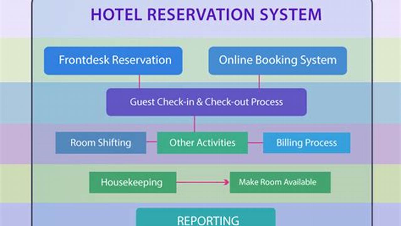 Booking Process, Affordable Extended Hotel