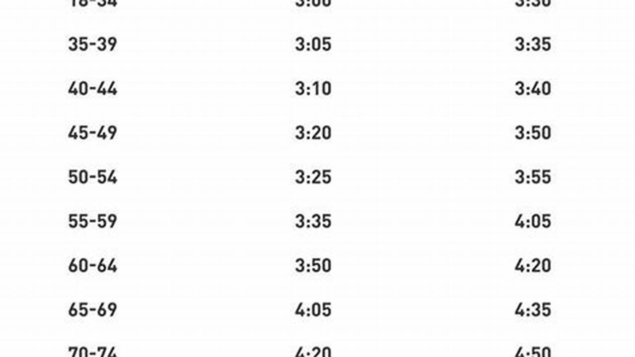 Boston Marathon Qualifying Times 2024