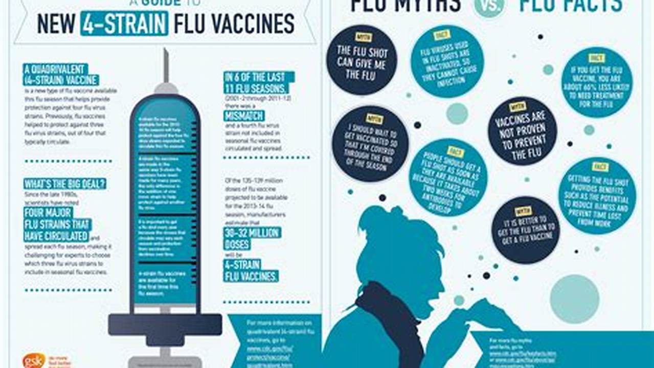 Both Trivalent And Quadrivalent Flu Vaccines Are Expected To Offer Similar Protection Against The Flu., 2024