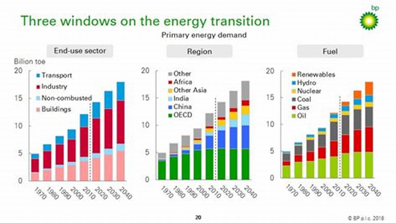 Bp Annual Energy Outlook 2024