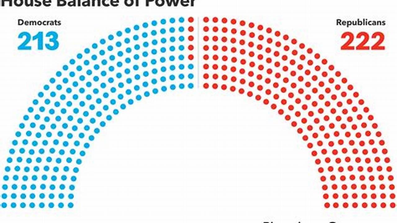 Breakdown Of House Of Representatives 2024