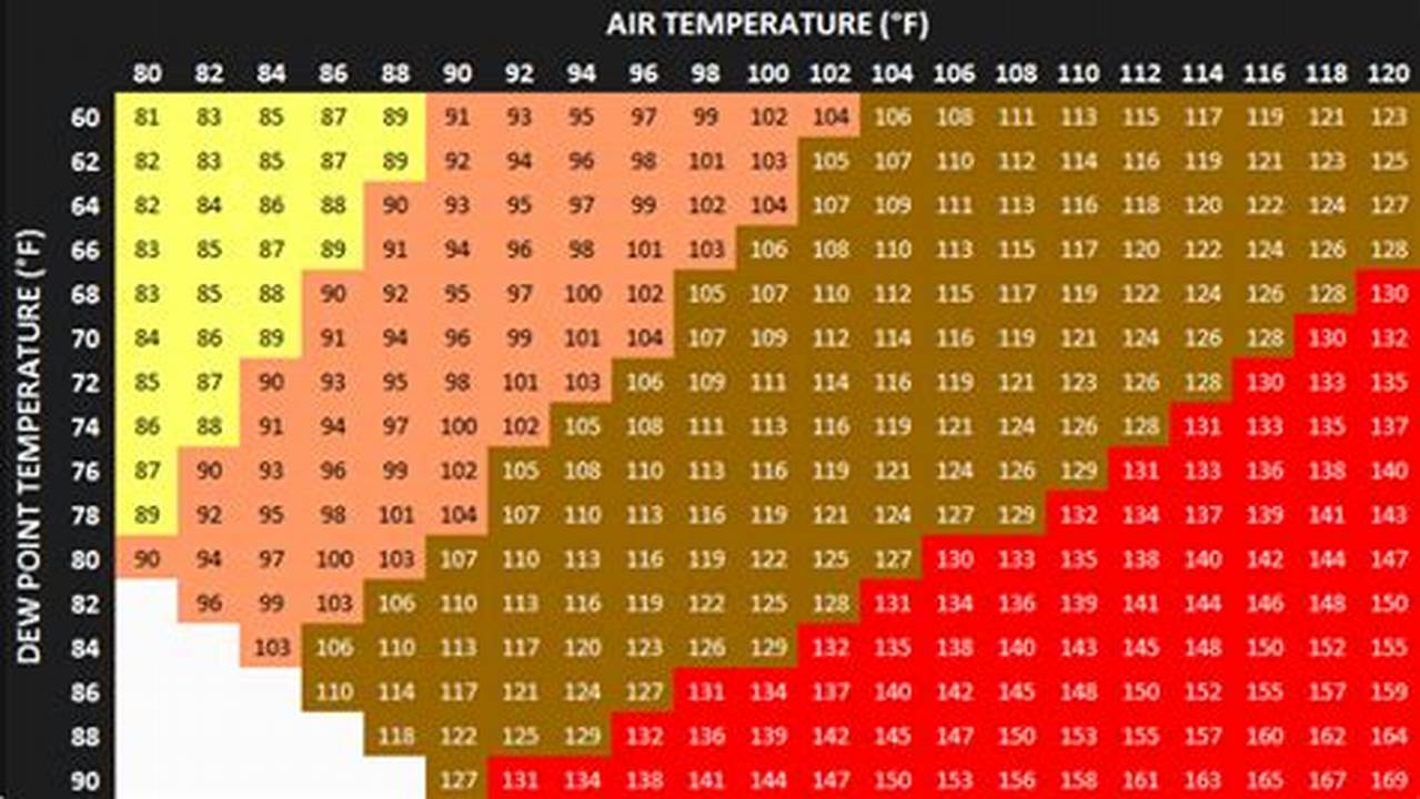 Brisbane 24 Hour Weather Observations And Graphs For Wind, Temperature, Dew Point, Humidity, Fire Index, Rainfall And Pressure., 2024