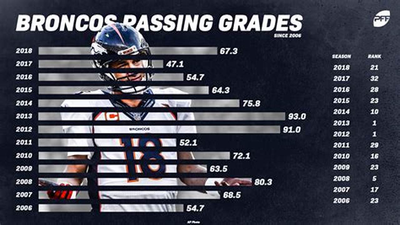 Broncos Stats 2024