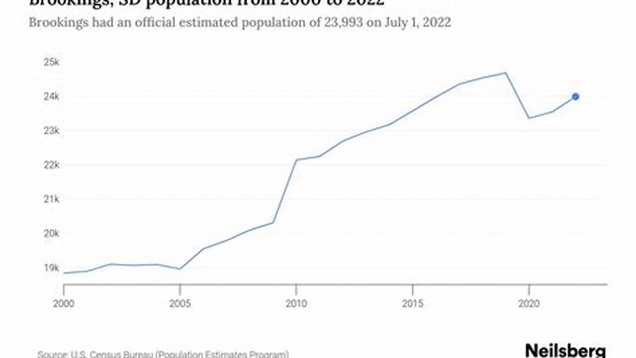 Brookings Sd Population 2024