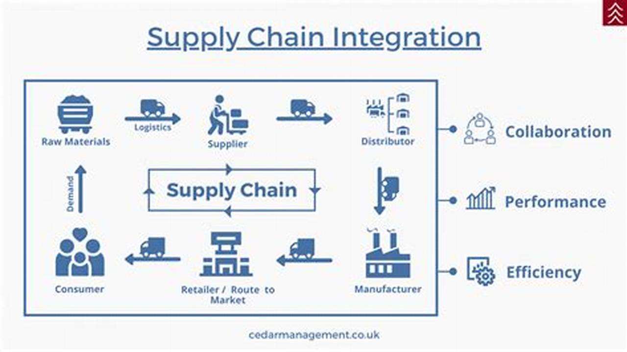 Browse And Apply For Integrated Supply Chain., 2024