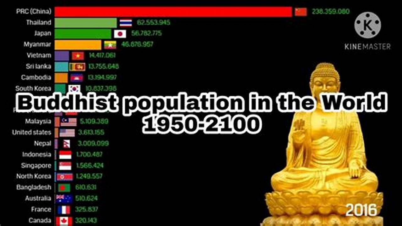 Buddhist Population In World 2024